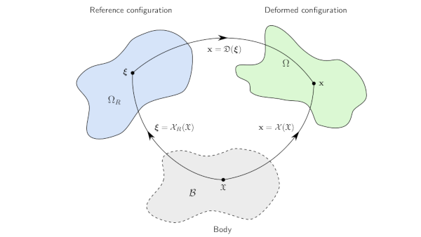Interfaces and Boundaries in Physics Based Simulation of Solids and Fluids